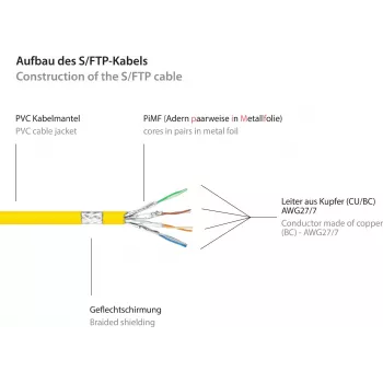 Patch kabel GoodConnections RNS® Cat. 6 S/FTP s ochranou západky, PiMF, PVC, 250 MHz, žlutý, 25 m 8060-250Y